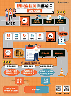 納稅者權利保護案件處理流程圖